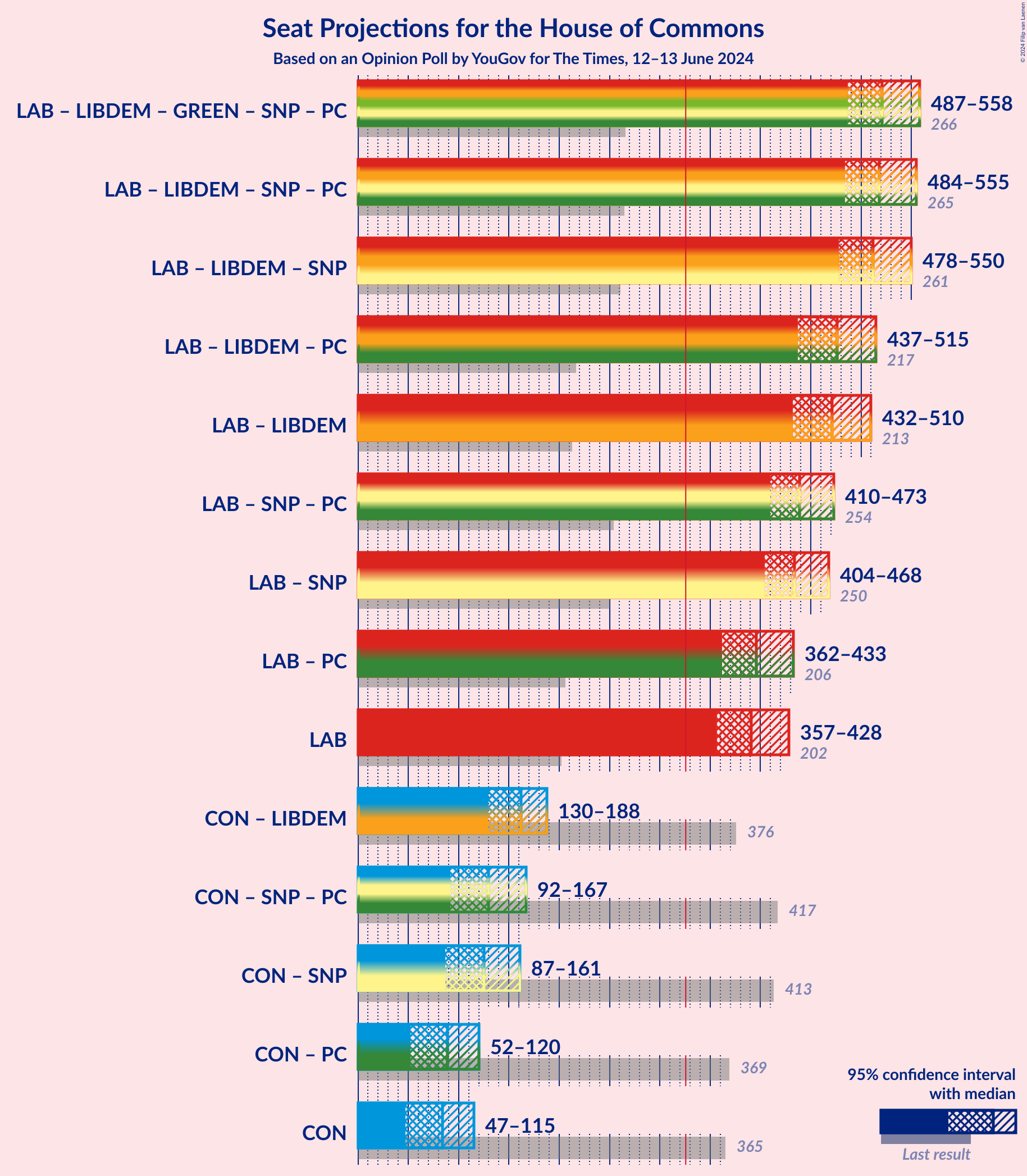 Graph with coalitions seats not yet produced