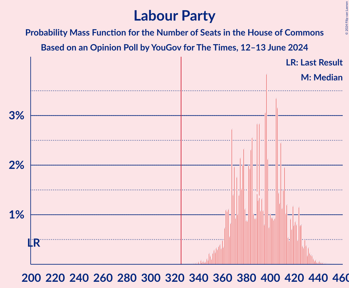 Graph with seats probability mass function not yet produced