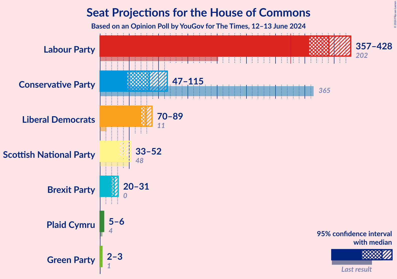 Graph with seats not yet produced