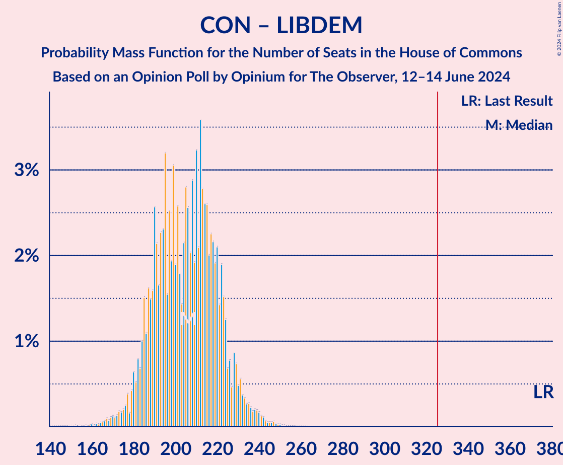 Graph with seats probability mass function not yet produced