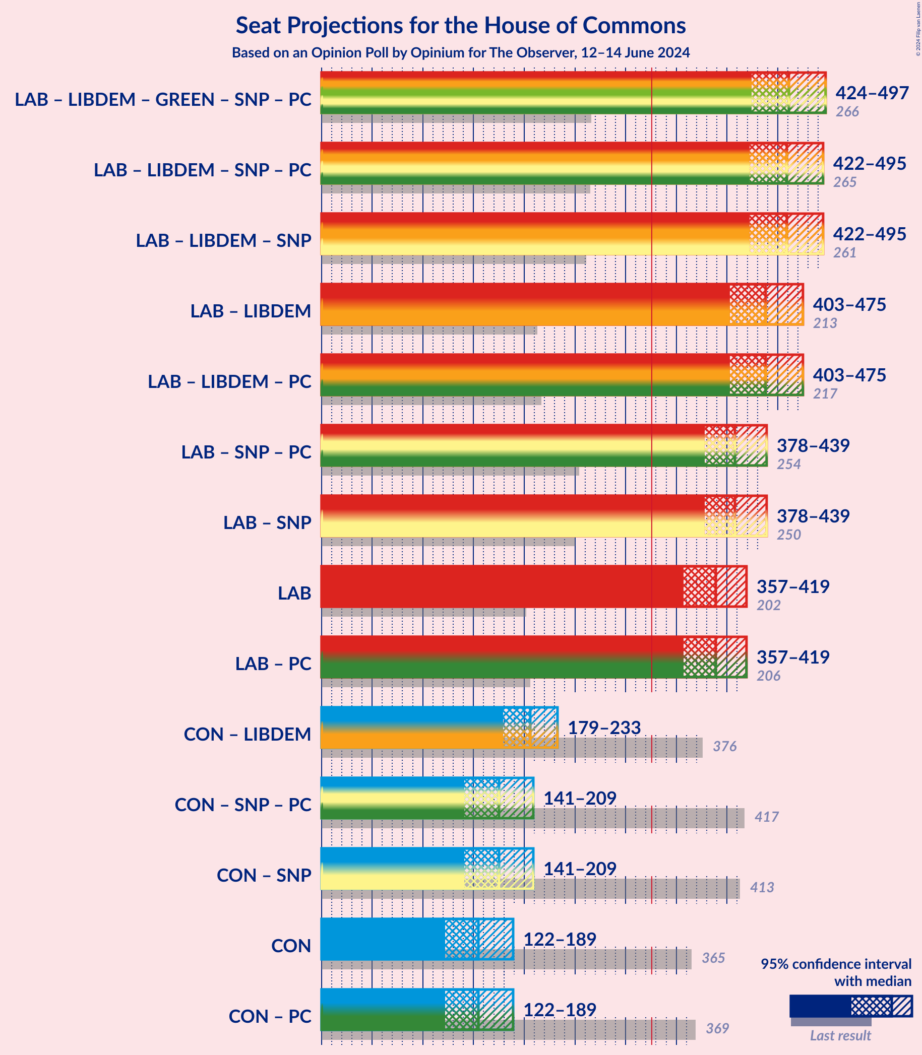 Graph with coalitions seats not yet produced