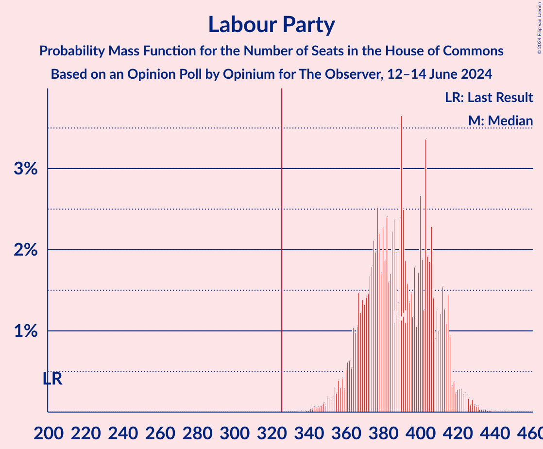 Graph with seats probability mass function not yet produced