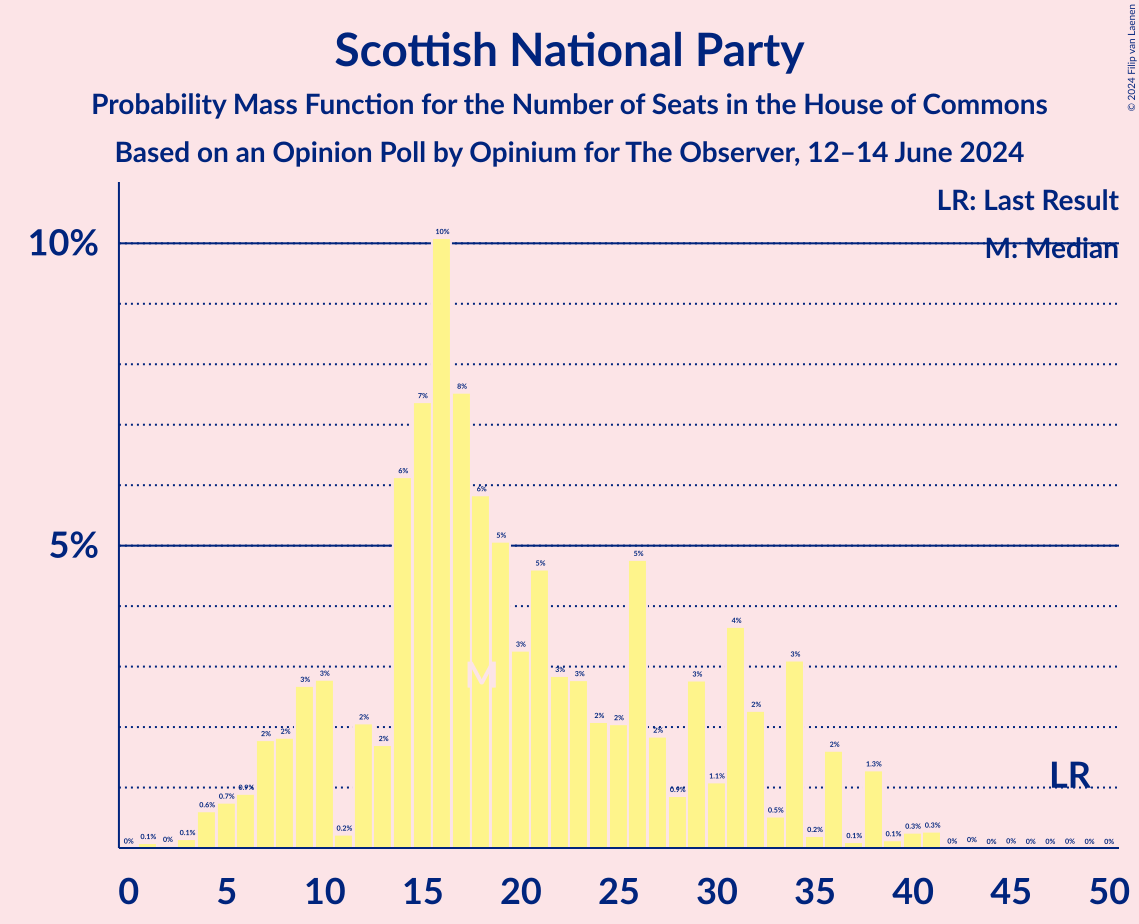 Graph with seats probability mass function not yet produced