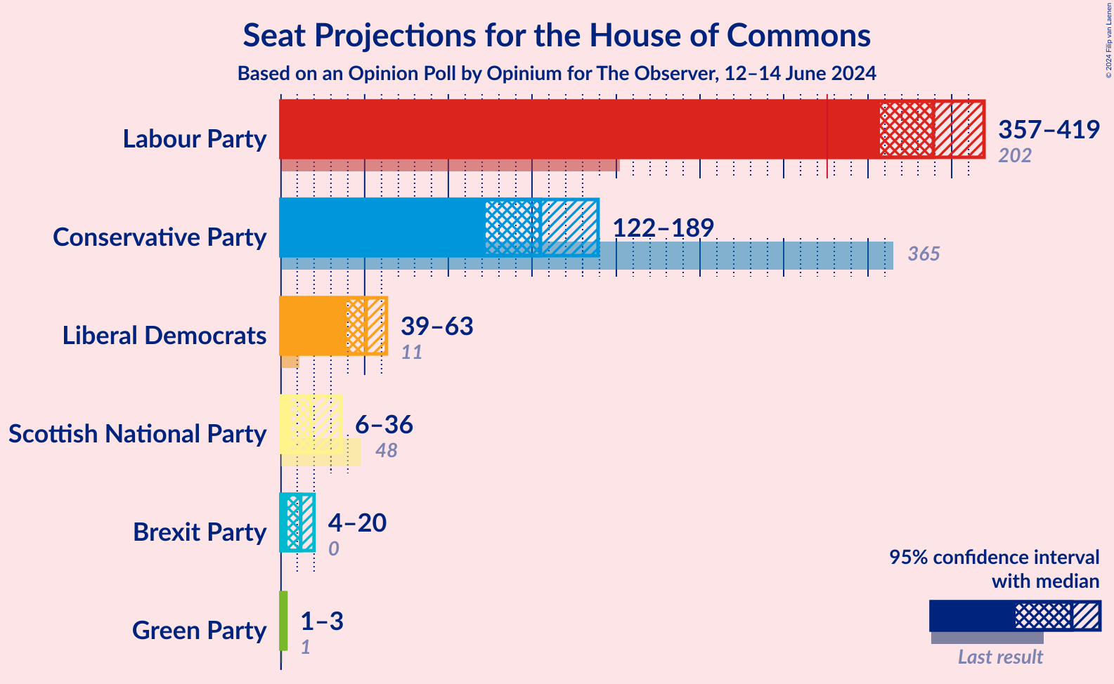 Graph with seats not yet produced