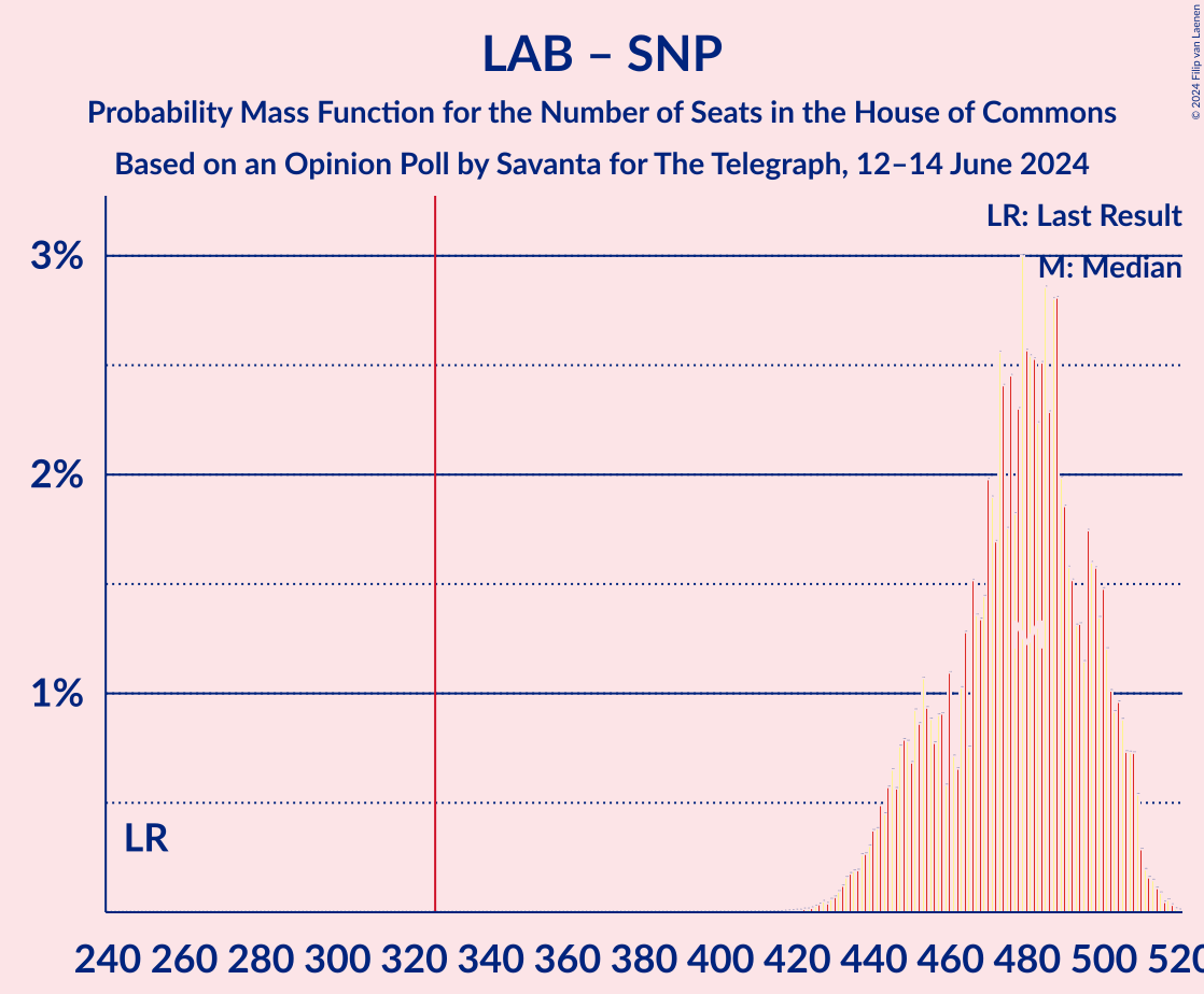 Graph with seats probability mass function not yet produced