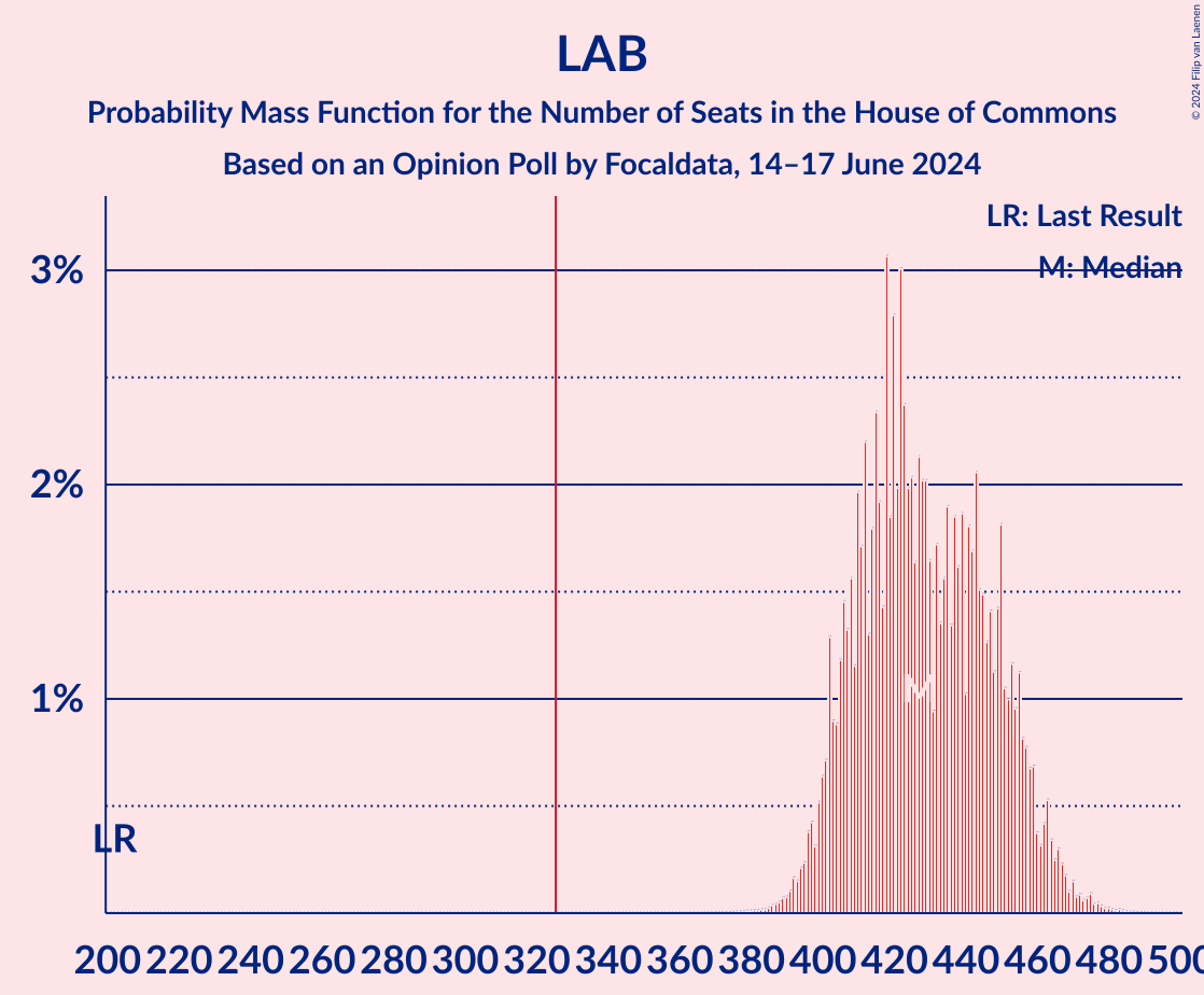 Graph with seats probability mass function not yet produced