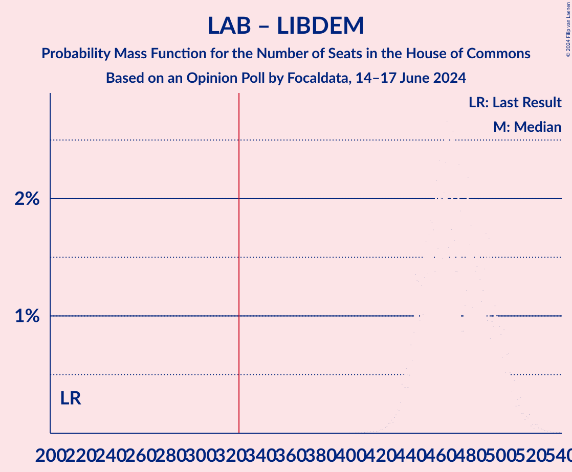 Graph with seats probability mass function not yet produced