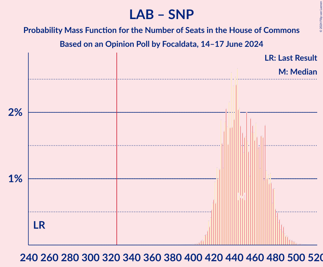 Graph with seats probability mass function not yet produced