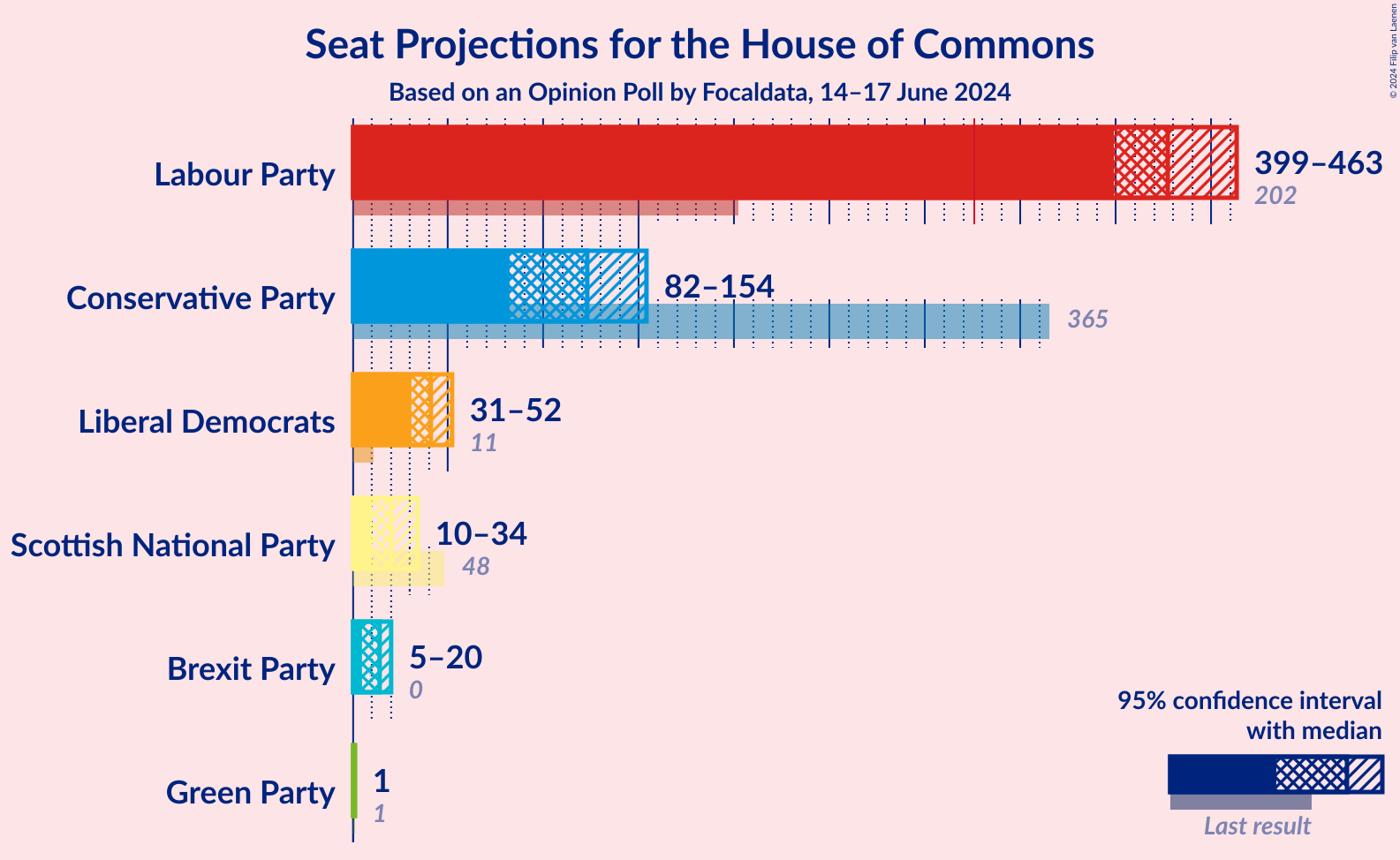 Graph with seats not yet produced