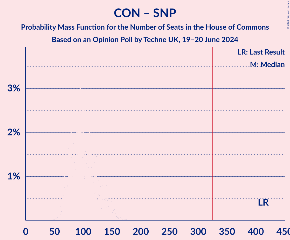 Graph with seats probability mass function not yet produced