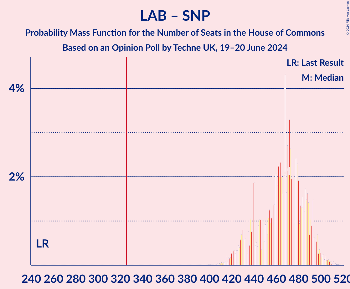 Graph with seats probability mass function not yet produced