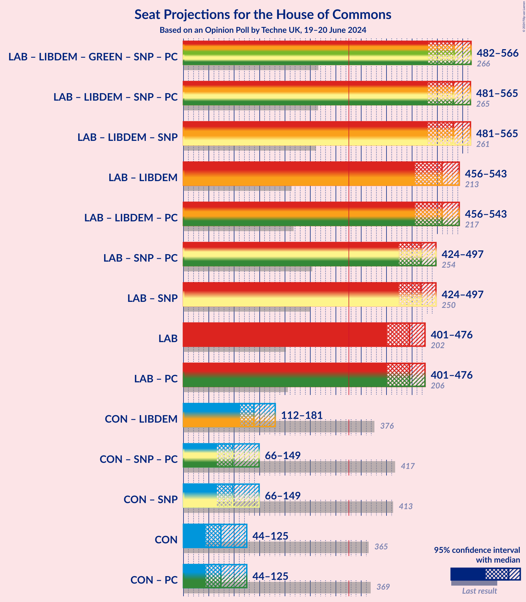 Graph with coalitions seats not yet produced