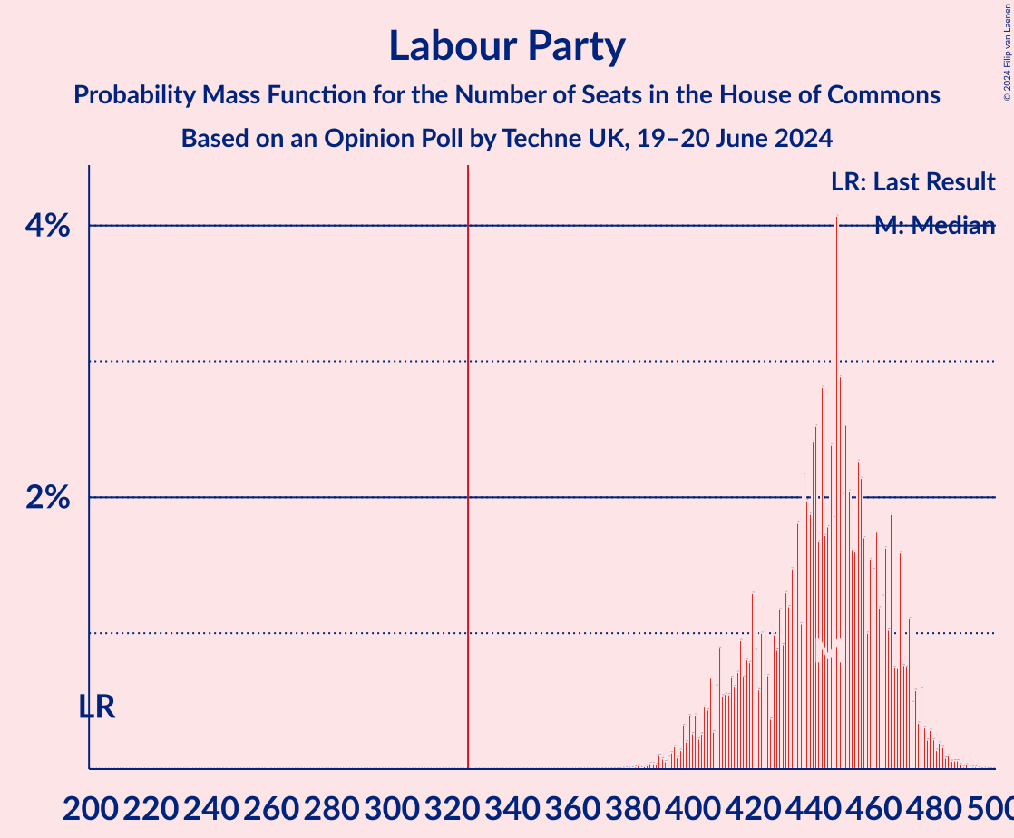 Graph with seats probability mass function not yet produced