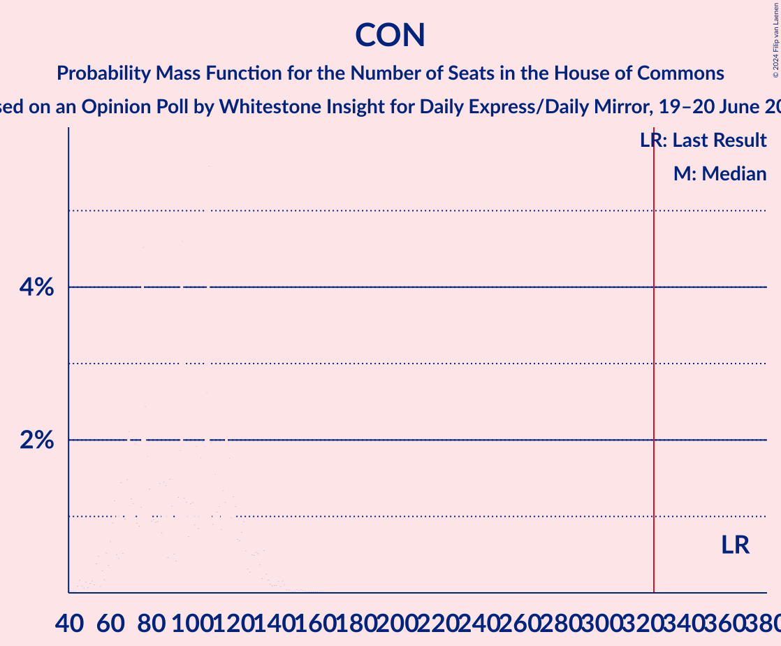 Graph with seats probability mass function not yet produced