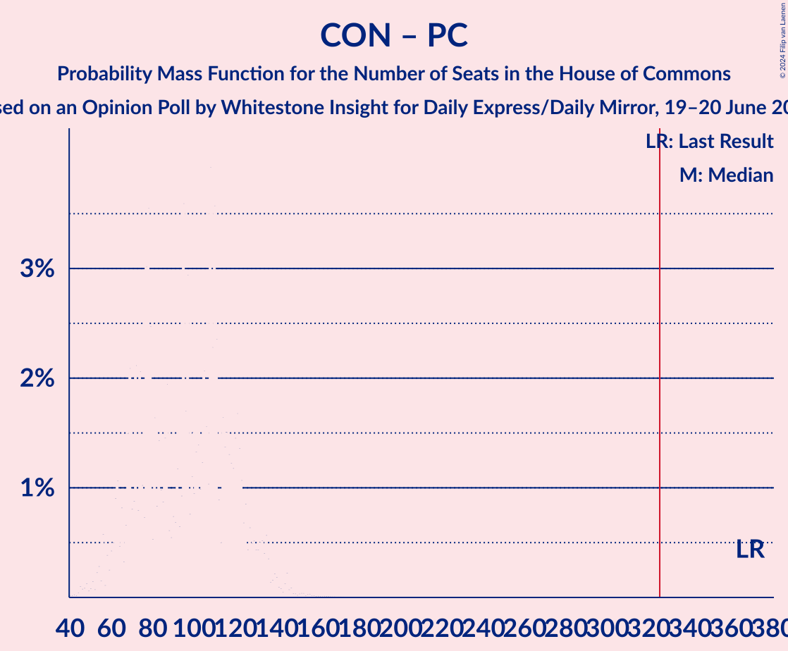 Graph with seats probability mass function not yet produced