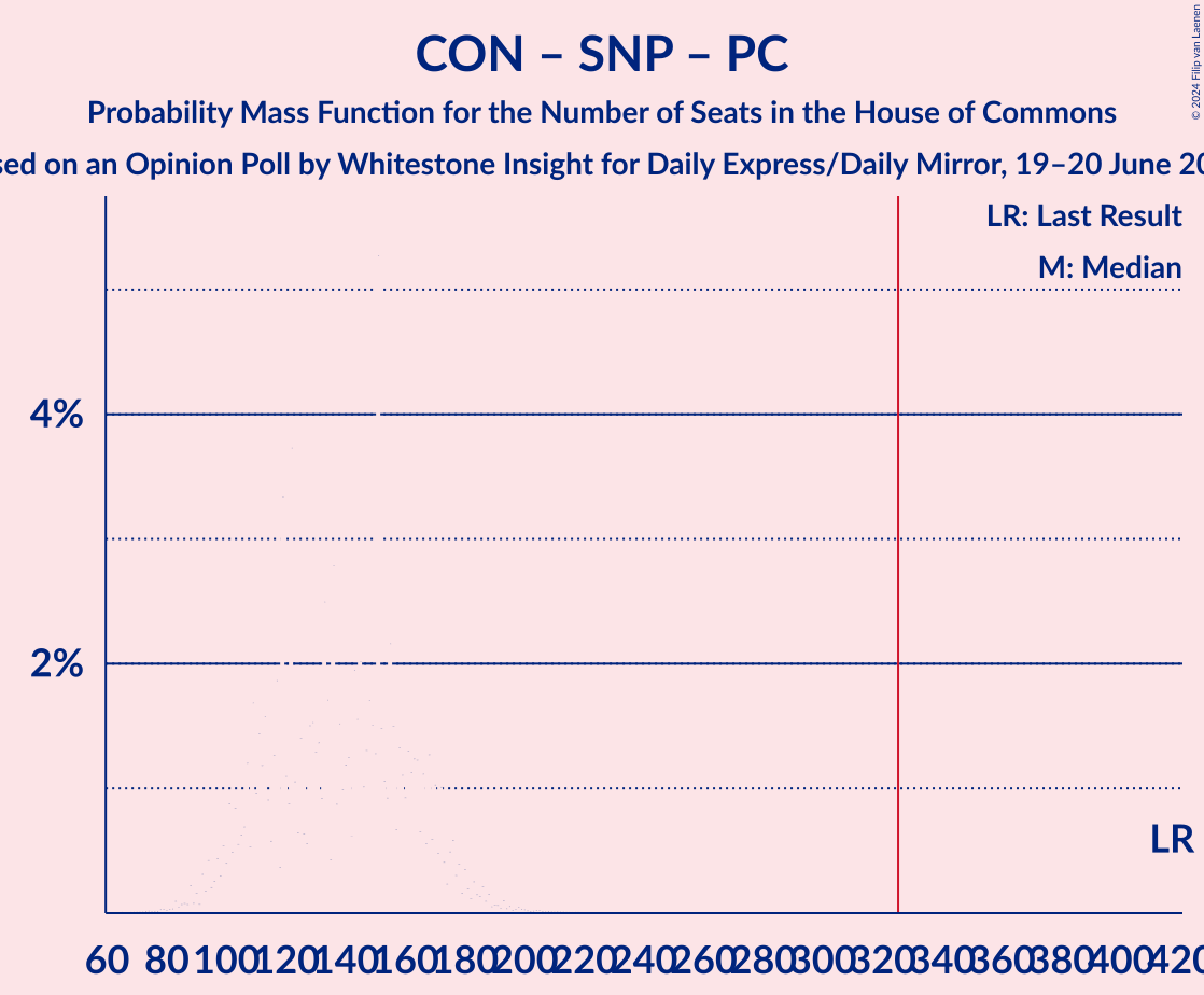 Graph with seats probability mass function not yet produced