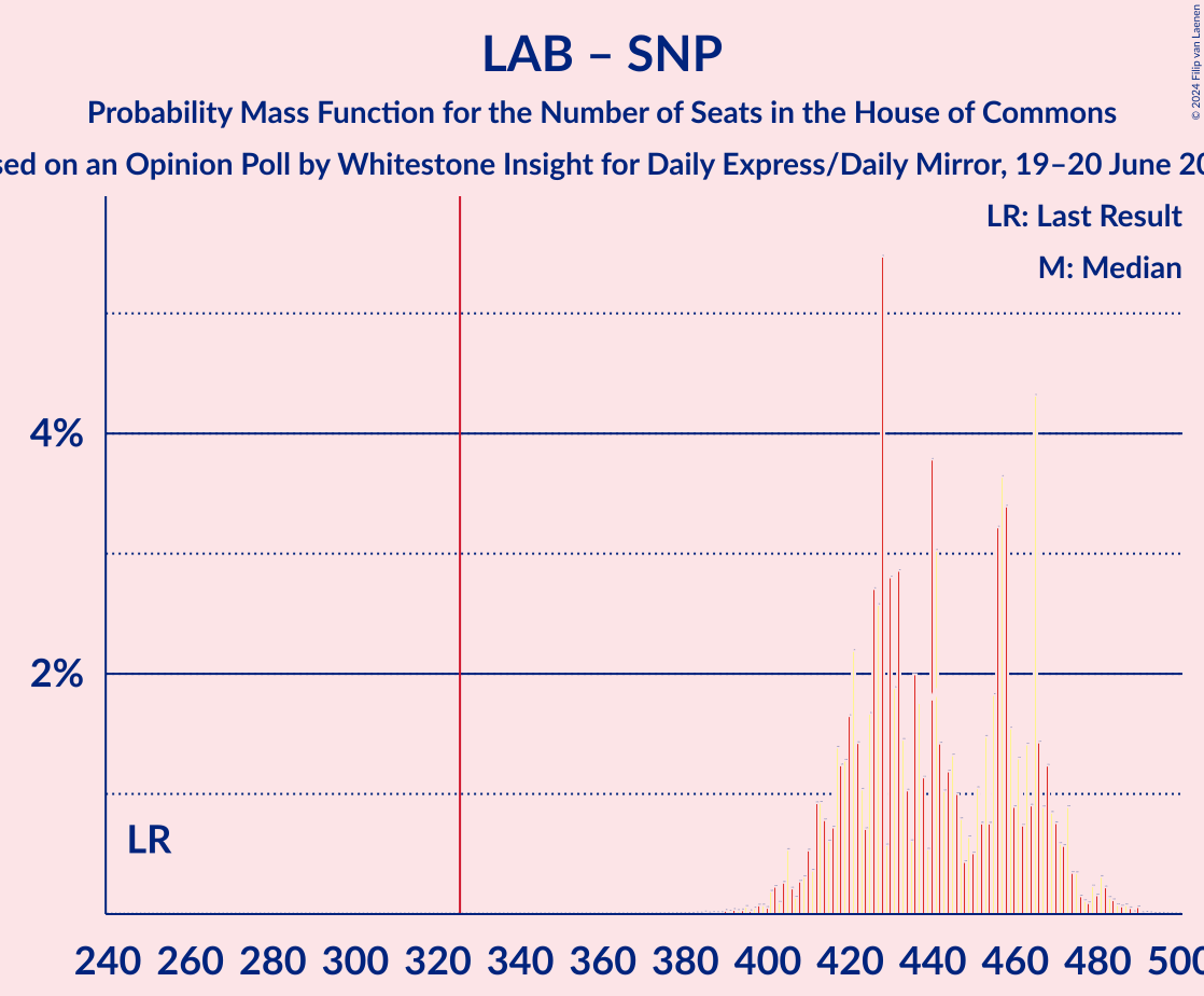 Graph with seats probability mass function not yet produced