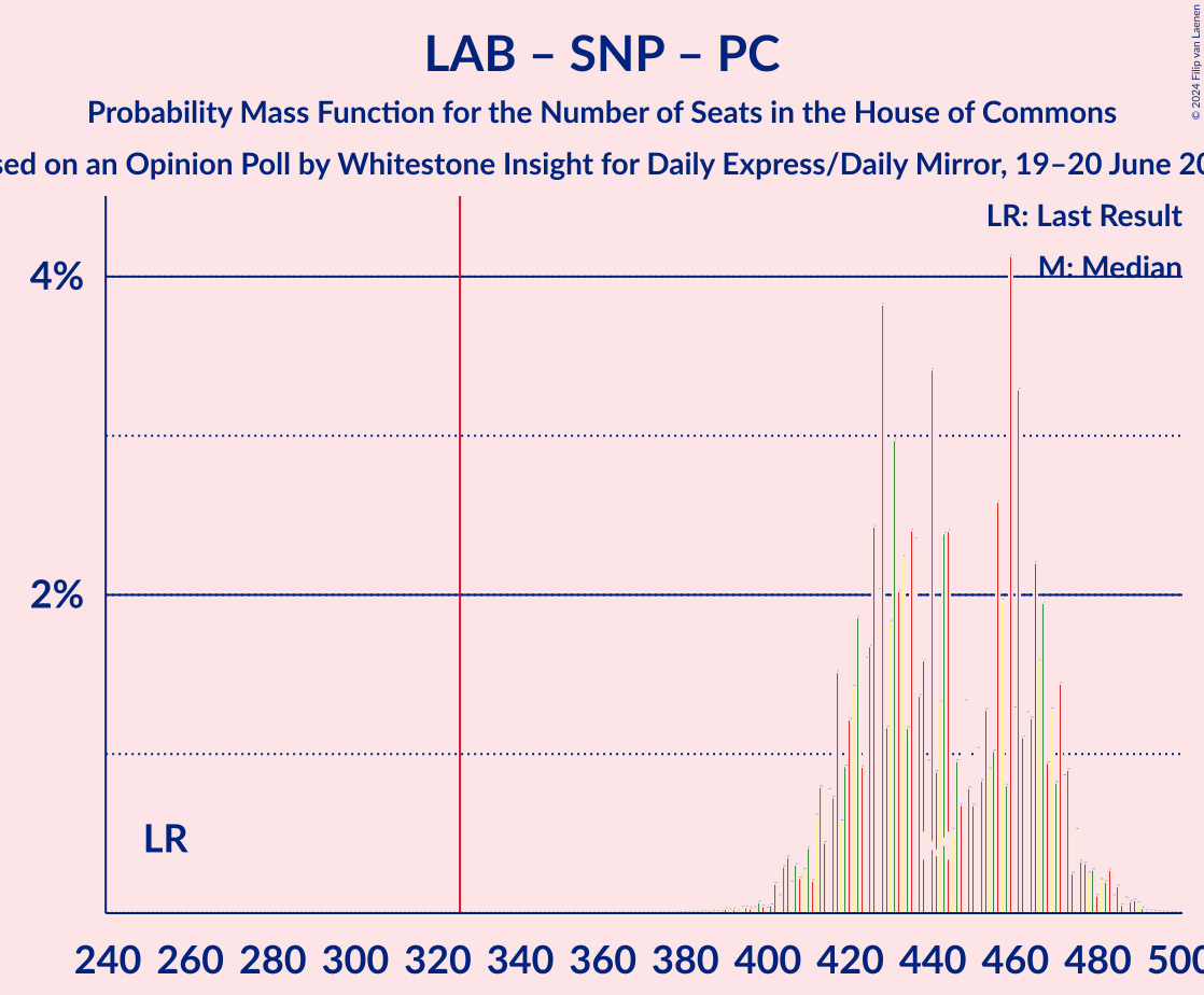 Graph with seats probability mass function not yet produced