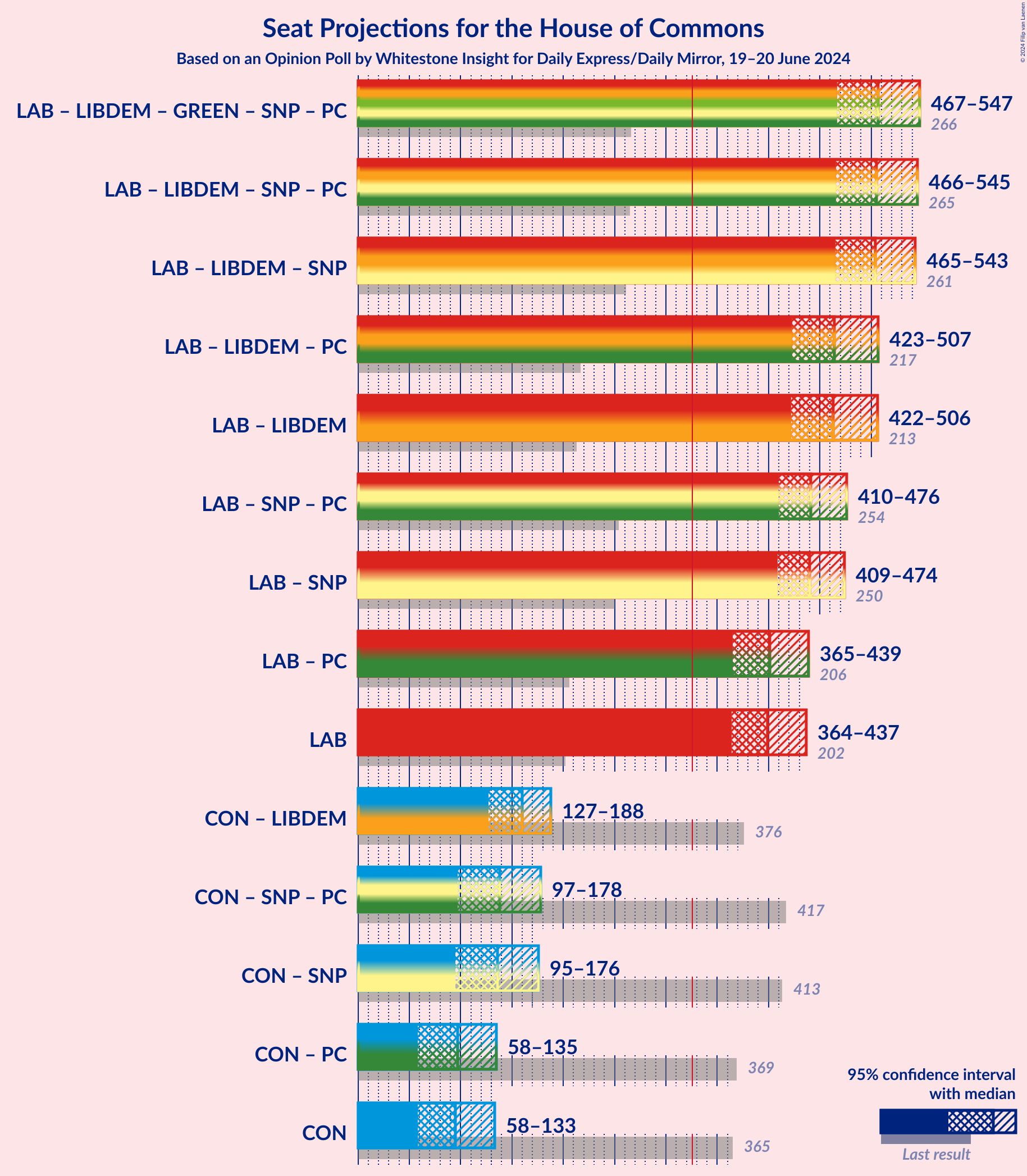 Graph with coalitions seats not yet produced