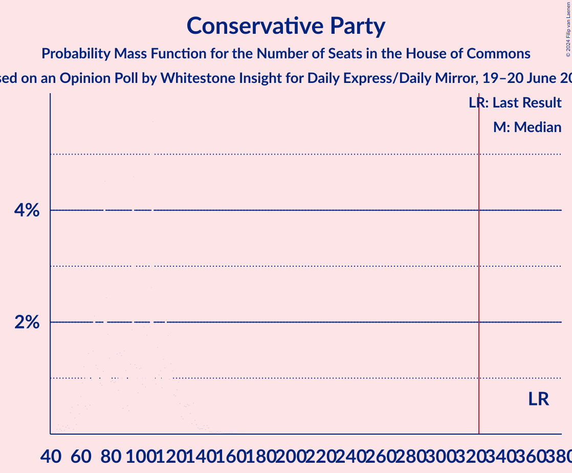 Graph with seats probability mass function not yet produced