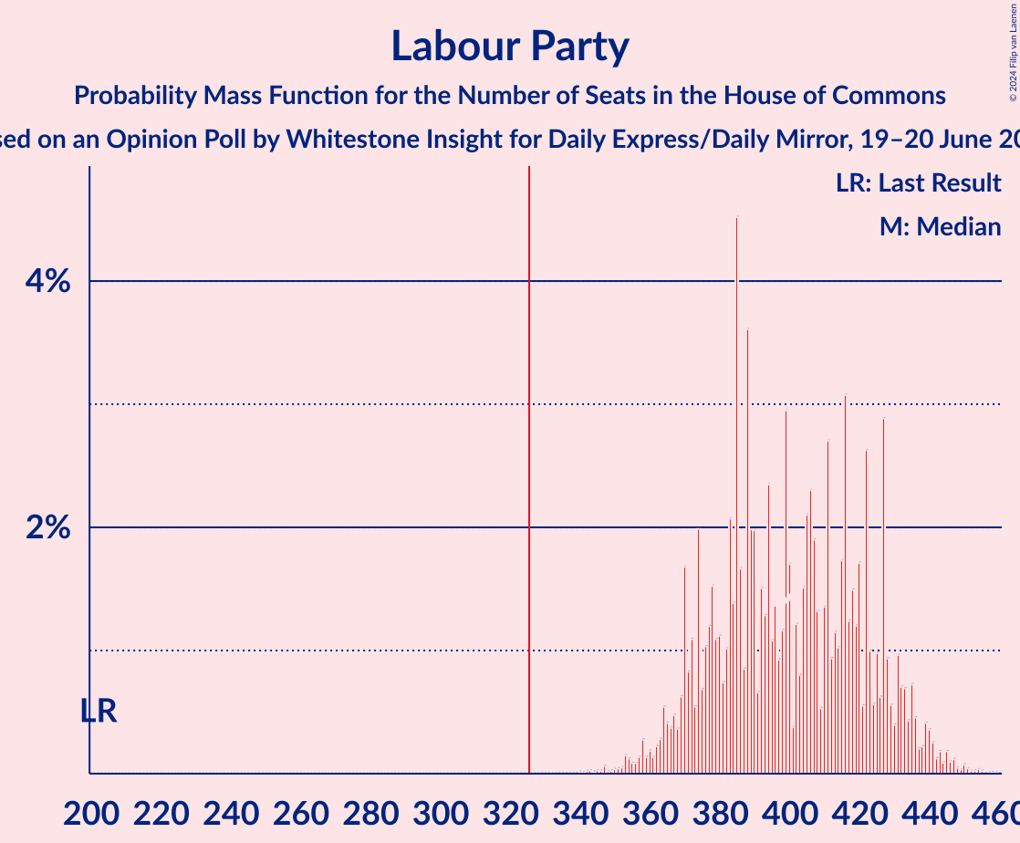 Graph with seats probability mass function not yet produced