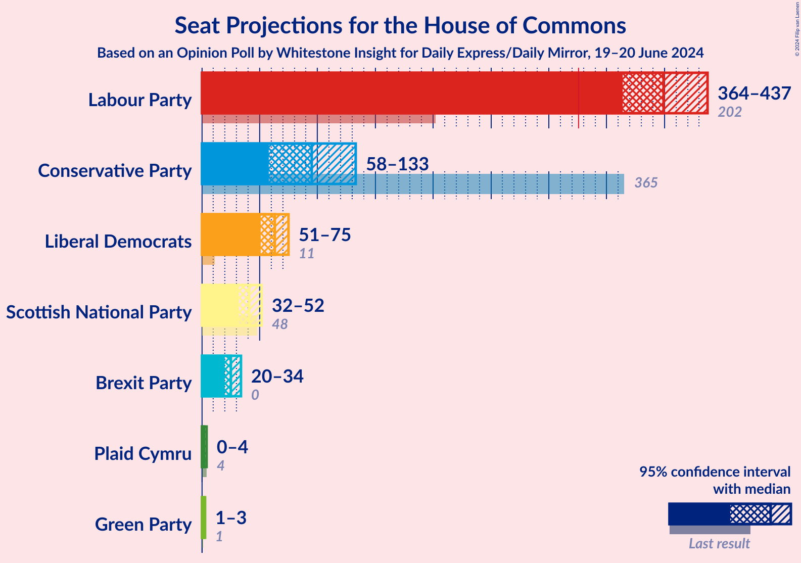 Graph with seats not yet produced