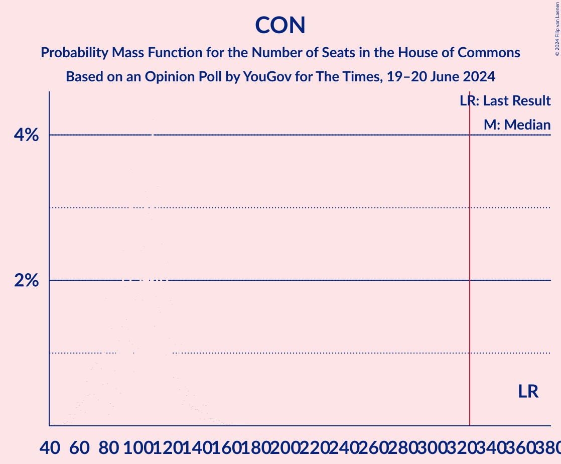 Graph with seats probability mass function not yet produced