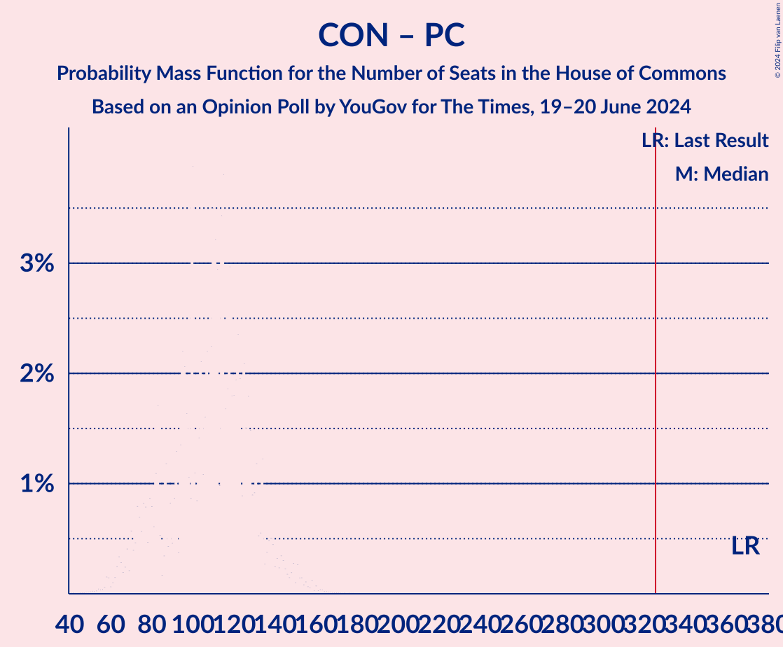 Graph with seats probability mass function not yet produced