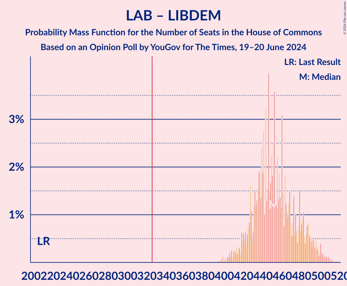 Graph with seats probability mass function not yet produced