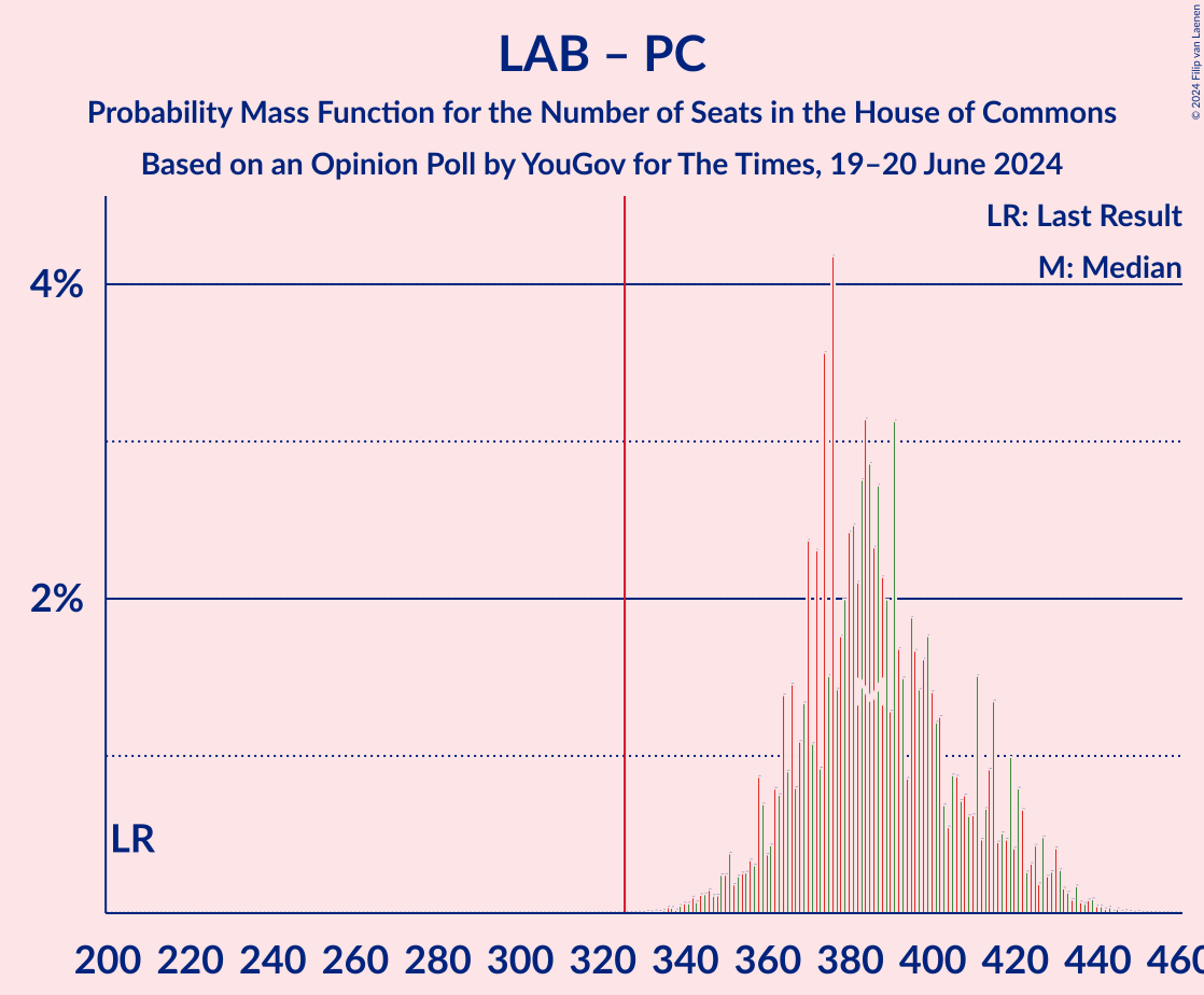 Graph with seats probability mass function not yet produced