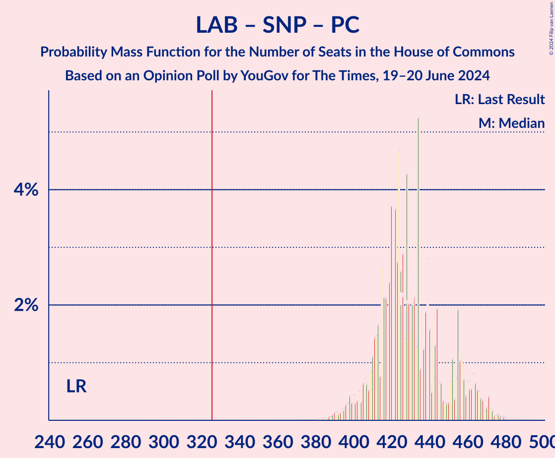 Graph with seats probability mass function not yet produced