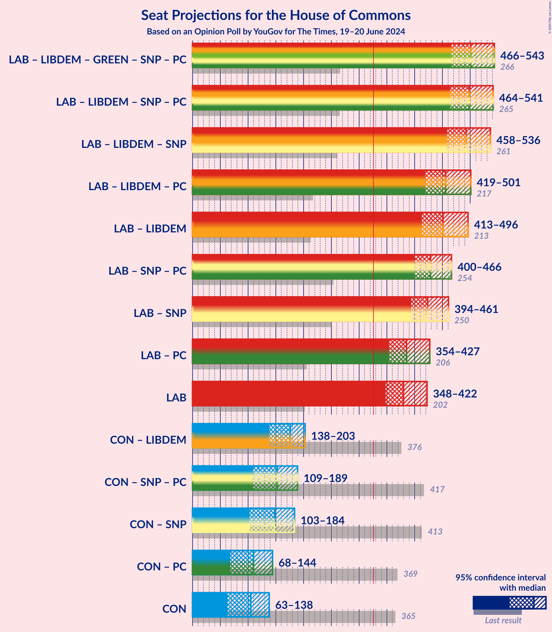 Graph with coalitions seats not yet produced