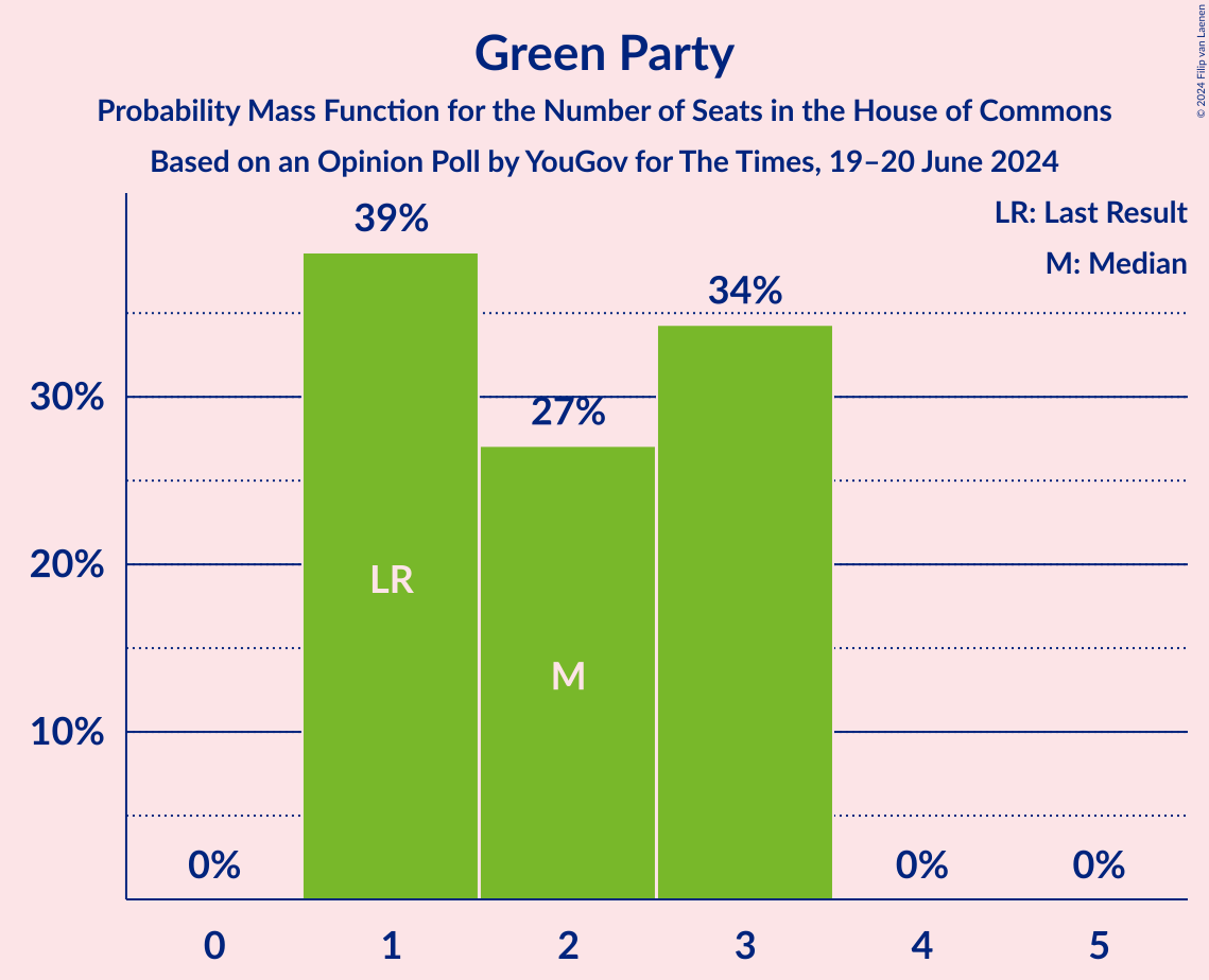 Graph with seats probability mass function not yet produced