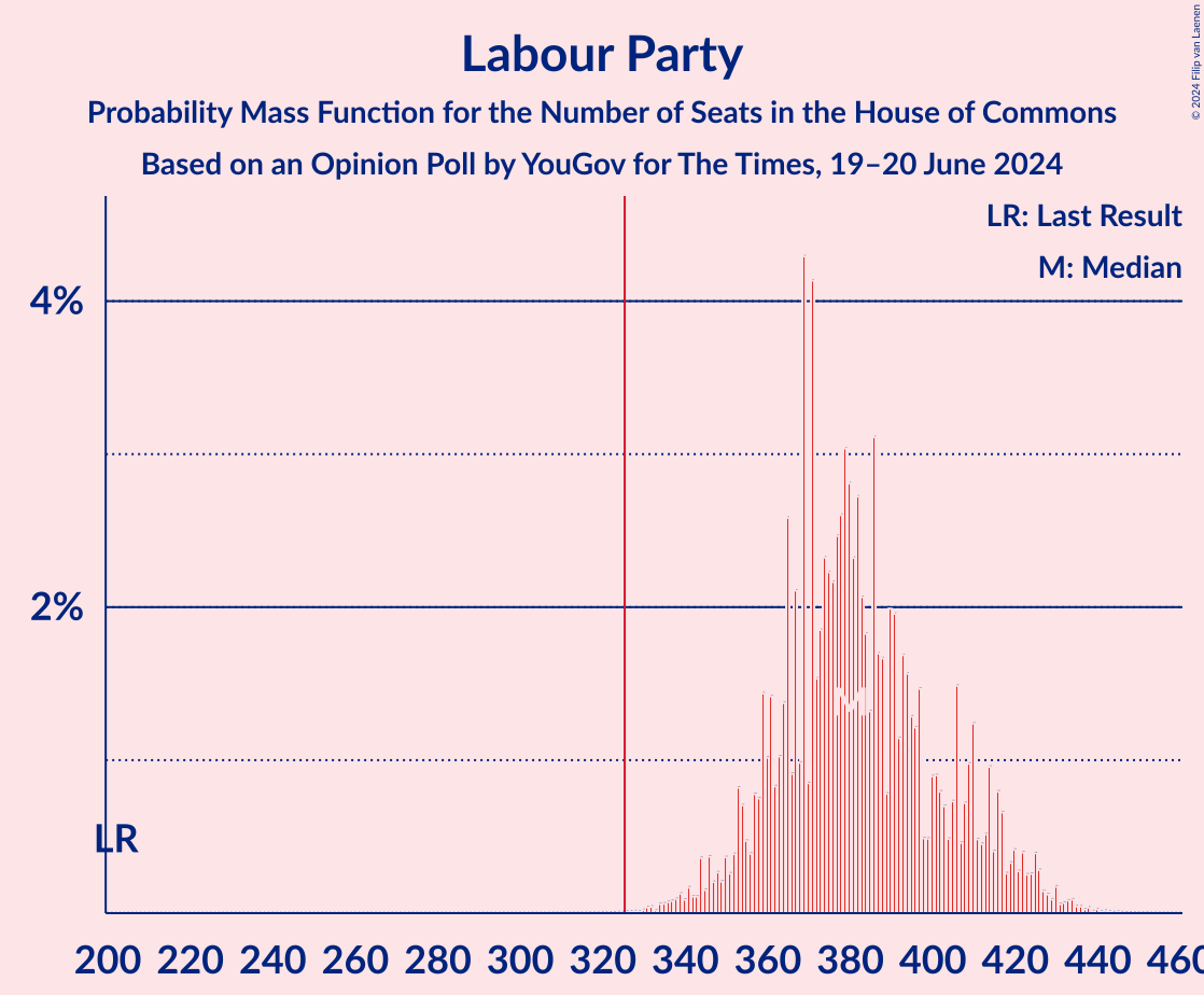 Graph with seats probability mass function not yet produced