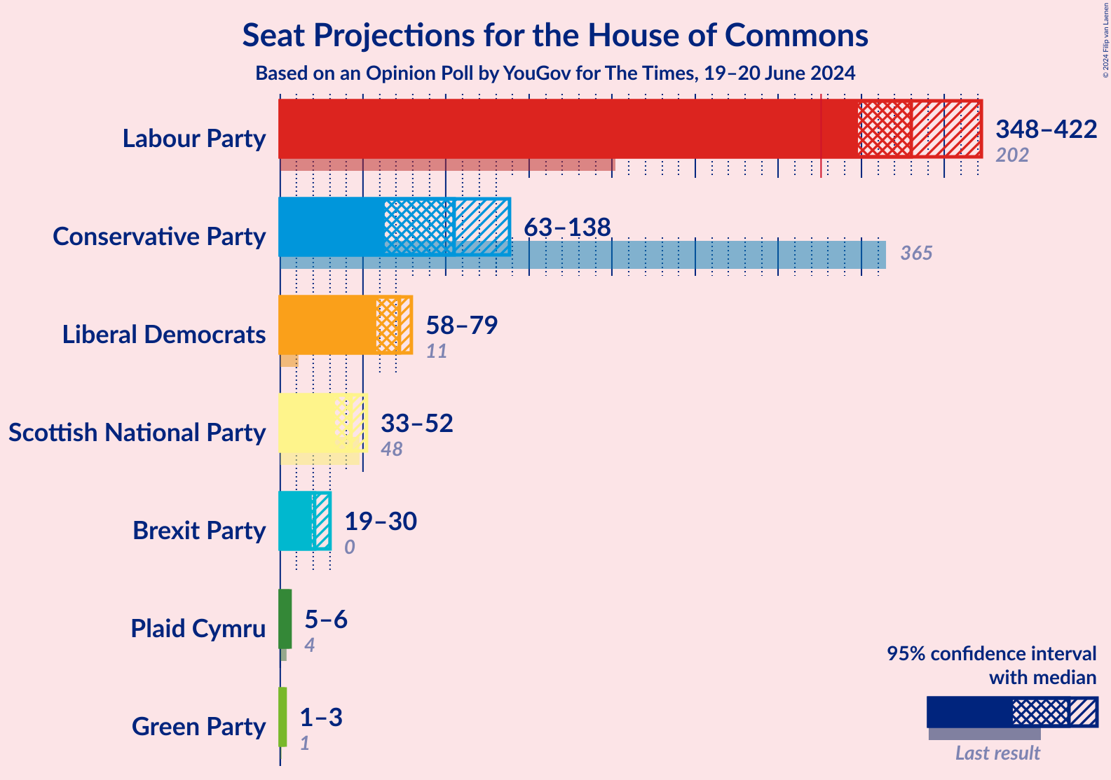 Graph with seats not yet produced