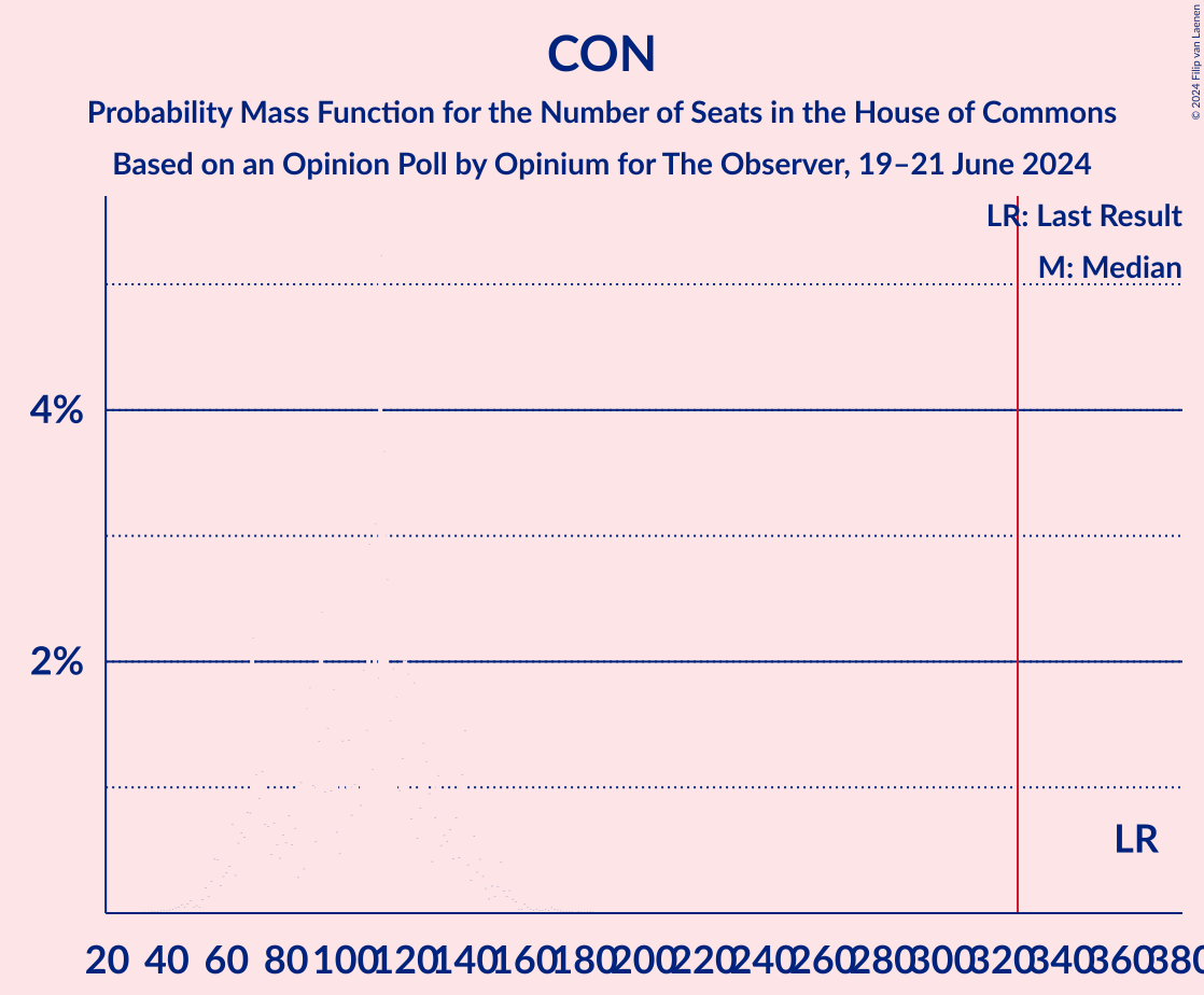 Graph with seats probability mass function not yet produced