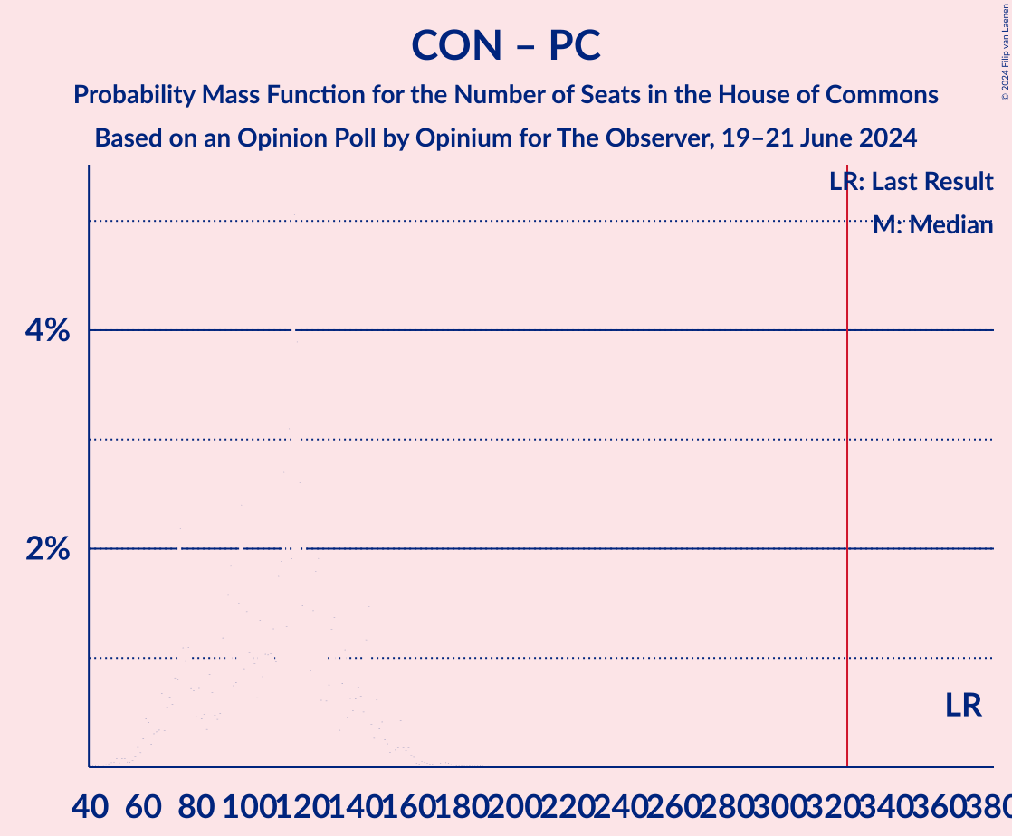 Graph with seats probability mass function not yet produced