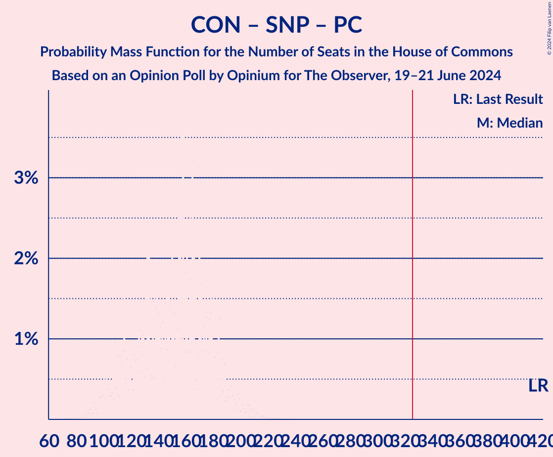 Graph with seats probability mass function not yet produced