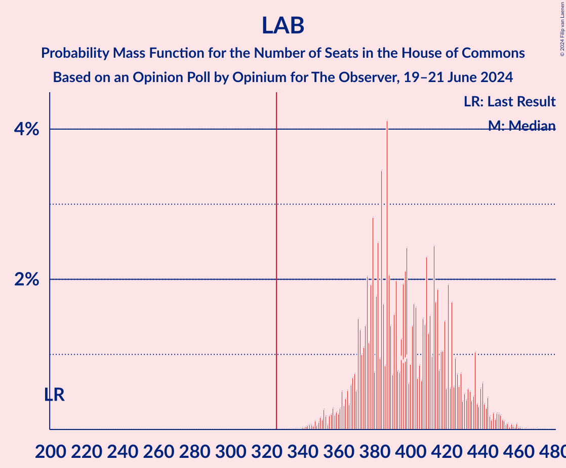 Graph with seats probability mass function not yet produced