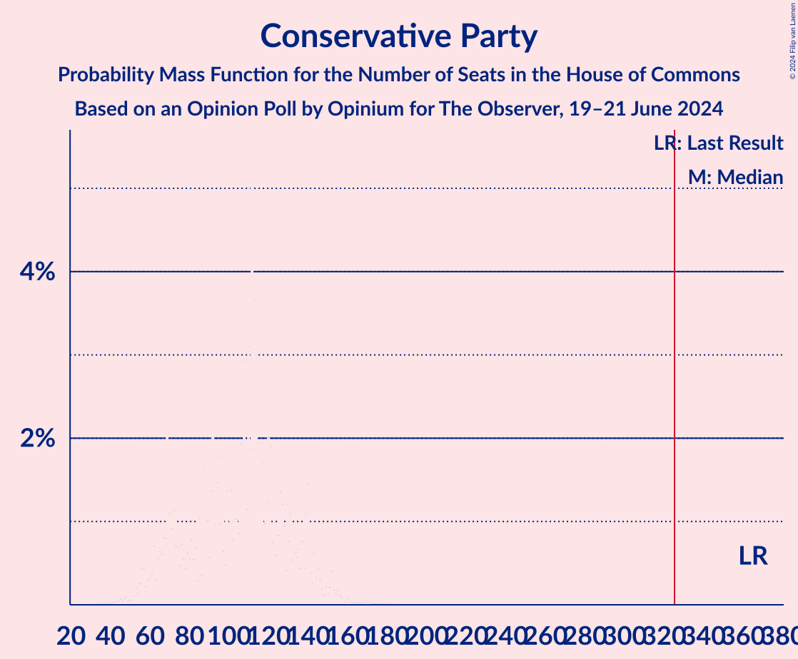 Graph with seats probability mass function not yet produced