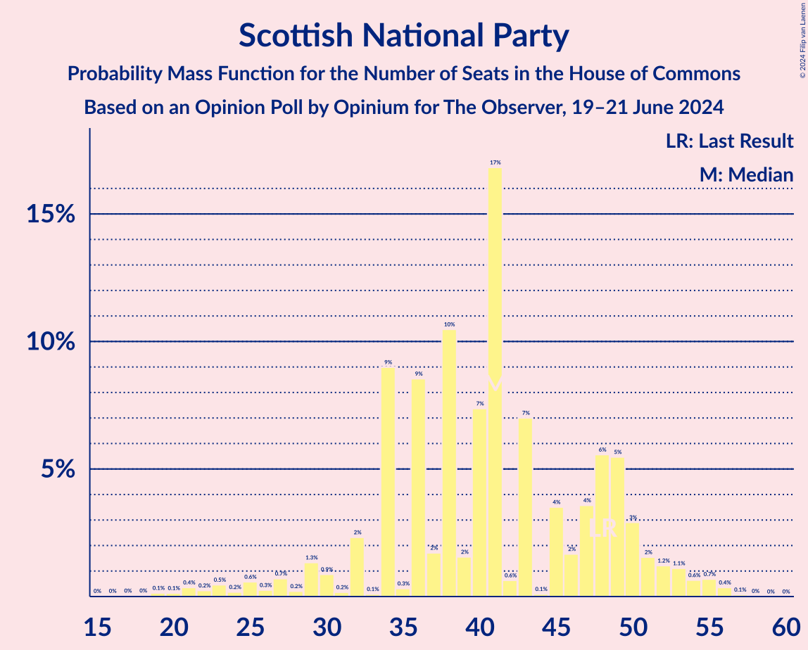 Graph with seats probability mass function not yet produced