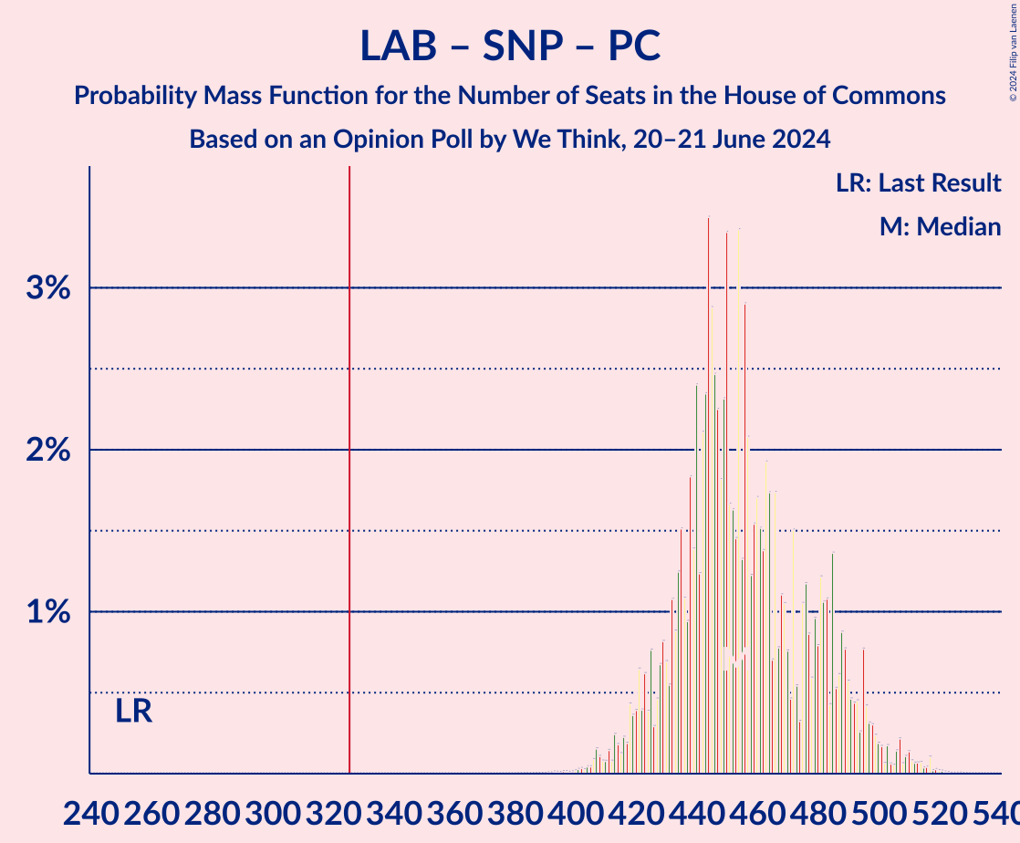 Graph with seats probability mass function not yet produced