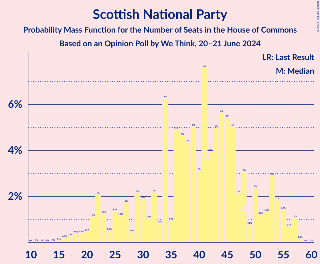 Graph with seats probability mass function not yet produced