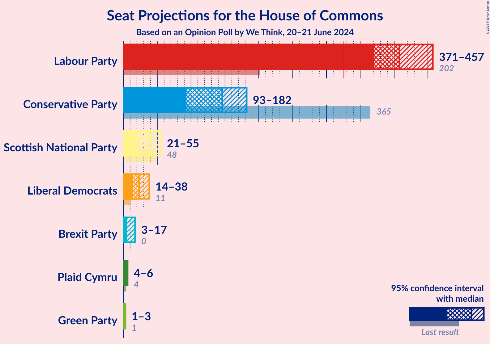 Graph with seats not yet produced