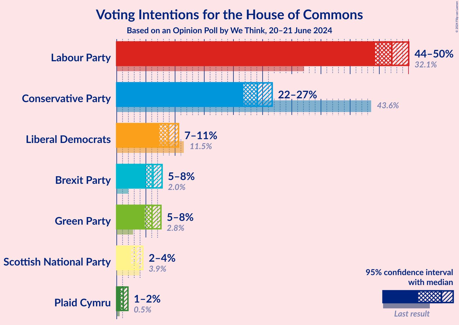 Graph with voting intentions not yet produced