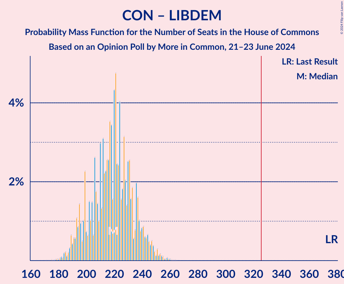 Graph with seats probability mass function not yet produced