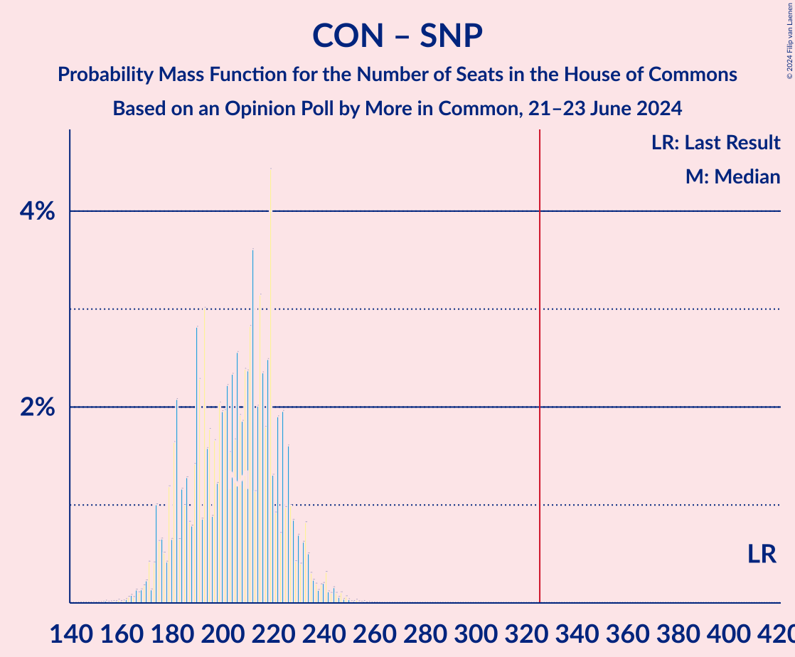 Graph with seats probability mass function not yet produced