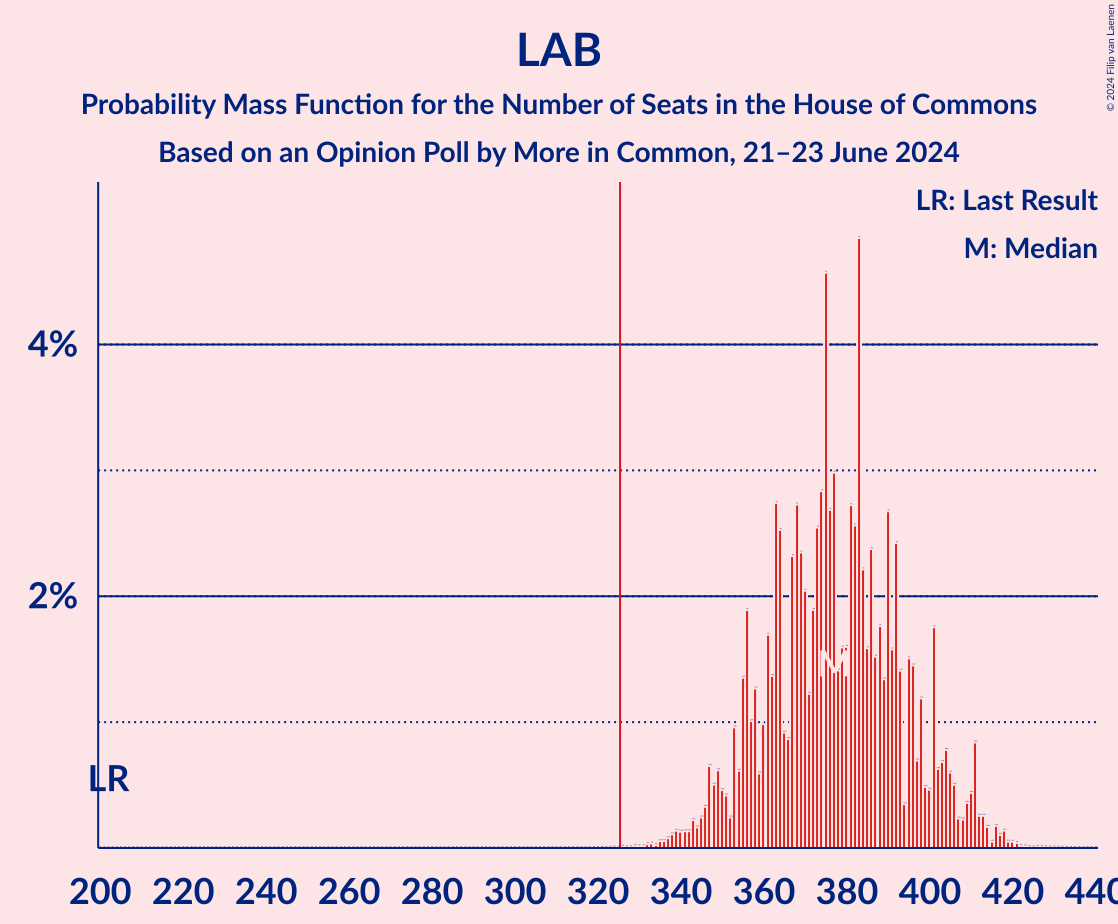 Graph with seats probability mass function not yet produced