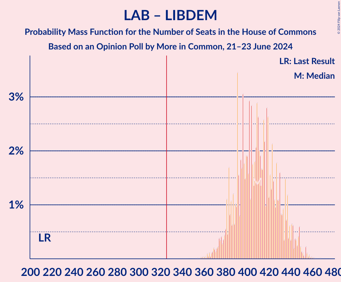 Graph with seats probability mass function not yet produced