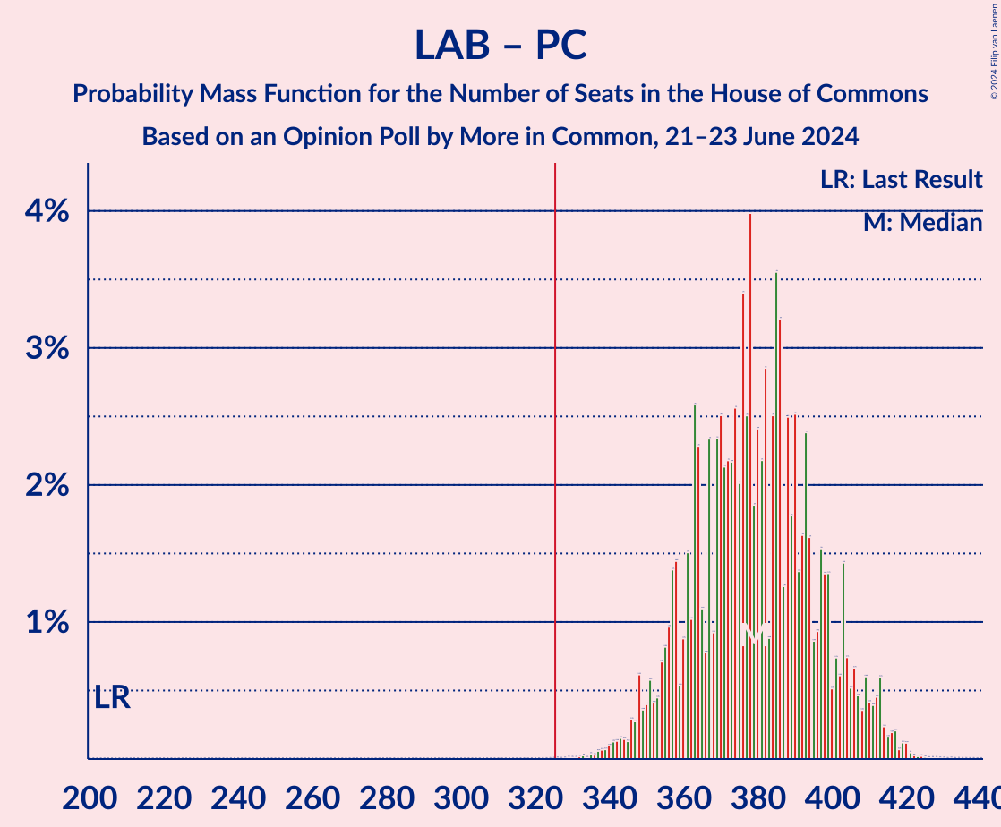 Graph with seats probability mass function not yet produced